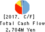 Naikai Zosen Corporation Cash Flow Statement 2017年Mar期 Naikai Zosen Corporation Cash Flow Statement 2017年3月期