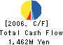 Nihon Optical Co.,Ltd. Cash Flow Statement 2006年12月期