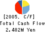 Yokogawa Construction Co.,Ltd. Cash Flow Statement 2005年3月期