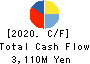 Nankai Tatsumura Construction Co.,Ltd. Cash Flow Statement 2020年3月期