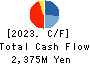 MIKIKOGYO CO.,LTD. Cash Flow Statement 2023年12月期