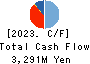 Chugai Ro Co.,Ltd. Cash Flow Statement 2023年3月期