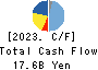 NIHON KOHDEN CORPORATION Cash Flow Statement 2023年3月期
