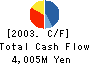Odakyu Real Estate Co.,Ltd. Cash Flow Statement 2003年3月期