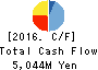 Sanoyas Holdings Corporation Cash Flow Statement 2016年Mar期 Sanoyas Holdings Corporation Cash Flow Statement 2016年3月期