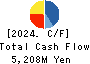 TOKYO KEIKI INC. Cash Flow Statement 2024年Mar期 TOKYO KEIKI INC. Cash Flow Statement 2024年3月期