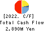 TKP Corporation Cash Flow Statement 2022年2月期