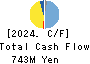 YUKE’S Co.,Ltd. Cash Flow Statement 2024年1月期