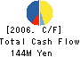 Nakamichi Machinery Co.,Ltd. Cash Flow Statement 2006年1月期