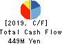 Japan Communications Inc. Cash Flow Statement 2019年3月期