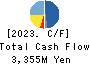 TAZMO CO.,LTD. Cash Flow Statement 2023年12月期