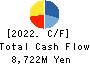 MEDIUS HOLDINGS Co.,Ltd. Cash Flow Statement 2022年Jun期 MEDIUS HOLDINGS Co.,Ltd. Cash Flow Statement 2022年6月期