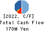 Cs 4 HD Co.,Ltd. Cash Flow Statement 2022年9月期