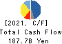 MITSUBISHI MOTORS CORPORATION Cash Flow Statement 2021年3月期