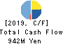 KIKUCHI SEISAKUSHO CO., LTD. Cash Flow Statement 2019年4月期
