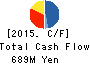 Festaria Holdings Co.,Ltd. Cash Flow Statement 2015年Aug期 Festaria Holdings Co.,Ltd. Cash Flow Statement 2015年8月期