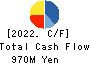 WILL,Co.,Ltd. Cash Flow Statement 2022年12月期