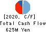 SYSTEMS DESIGN Co., Ltd. Cash Flow Statement 2020年Mar期 SYSTEMS DESIGN Co., Ltd. Cash Flow Statement 2020年3月期