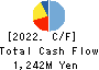 SEKI CO.,LTD. Cash Flow Statement 2022年3月期