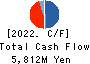 Takihyo Co., Ltd. Cash Flow Statement 2022年2月期
