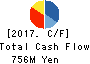 Festaria Holdings Co.,Ltd. Cash Flow Statement 2017年Aug期 Festaria Holdings Co.,Ltd. Cash Flow Statement 2017年8月期