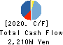 AirTrip Corp. Cash Flow Statement 2020年9月期