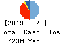Taihei Machinery Works, Limited Cash Flow Statement 2019年3月期