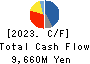FURUNO ELECTRIC CO.,LTD. Cash Flow Statement 2023年2月期