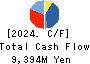 Kyosan Electric Manufacturing Co.,Ltd. Cash Flow Statement 2024年3月期