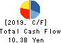 Sun Frontier Fudousan Co.,Ltd. Cash Flow Statement 2019年3月期