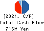 ASAKUMA CO.,LTD. Cash Flow Statement 2021年3月期