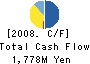 MIDORIYAKUHIN CO.,LTD. Cash Flow Statement 2008年2月期