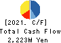 Dream Incubator Inc. Cash Flow Statement 2021年Mar期 Dream Incubator Inc. Cash Flow Statement 2021年3月期