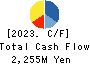 e’grand Co.,Ltd Cash Flow Statement 2023年Mar期 e’grand Co.,Ltd Cash Flow Statement 2023年3月期