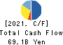Keikyu Corporation Cash Flow Statement 2021年3月期