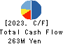 TSUKURUBA Inc. Cash Flow Statement 2023年7月期