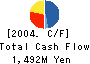 TSUSHO CO.,Ltd. Cash Flow Statement 2004年9月期