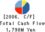 KYOEI SANGYO CO.,LTD. Cash Flow Statement 2006年3月期