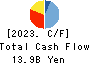 TOTETSU KOGYO CO.,LTD. Cash Flow Statement 2023年Mar期 TOTETSU KOGYO CO.,LTD. Cash Flow Statement 2023年3月期