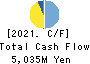 Asahi Diamond Industrial Co., Ltd. Cash Flow Statement 2021年3月期