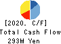 Fureasu Co.,Ltd. Cash Flow Statement 2020年Mar期 Fureasu Co.,Ltd. Cash Flow Statement 2020年3月期