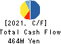 Fureasu Co.,Ltd. Cash Flow Statement 2021年3月期