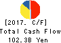 Lawson,Inc. Cash Flow Statement 2017年Feb期 Lawson,Inc. Cash Flow Statement 2017年2月期