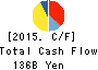 DAIHATSU MOTOR CO.,LTD. Cash Flow Statement 2015年3月期