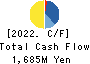 CERES INC. Cash Flow Statement 2022年Dec期 CERES INC. Cash Flow Statement 2022年12月期