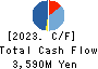 CHIMNEY CO.,LTD. Cash Flow Statement 2023年Mar期 CHIMNEY CO.,LTD. Cash Flow Statement 2023年3月期