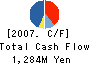 KANSAI KISEN KAISHA Cash Flow Statement 2007年12月期