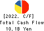 TOKAI Corp. Cash Flow Statement 2022年3月期