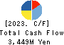 KYORITSU CO.,LTD. Cash Flow Statement 2023年3月期