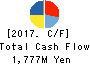 FUJI SEIKO LIMITED Cash Flow Statement 2017年Feb期 FUJI SEIKO LIMITED Cash Flow Statement 2017年2月期